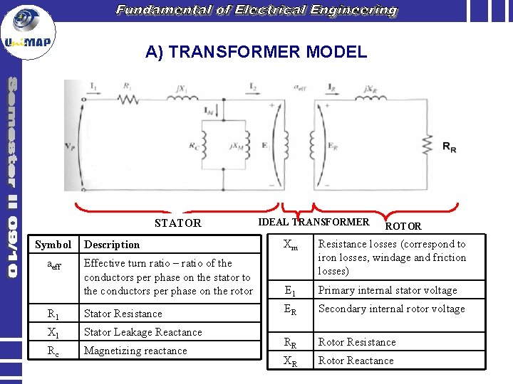 A) TRANSFORMER MODEL STATOR IDEAL TRANSFORMER ROTOR Description Xm Effective turn ratio – ratio