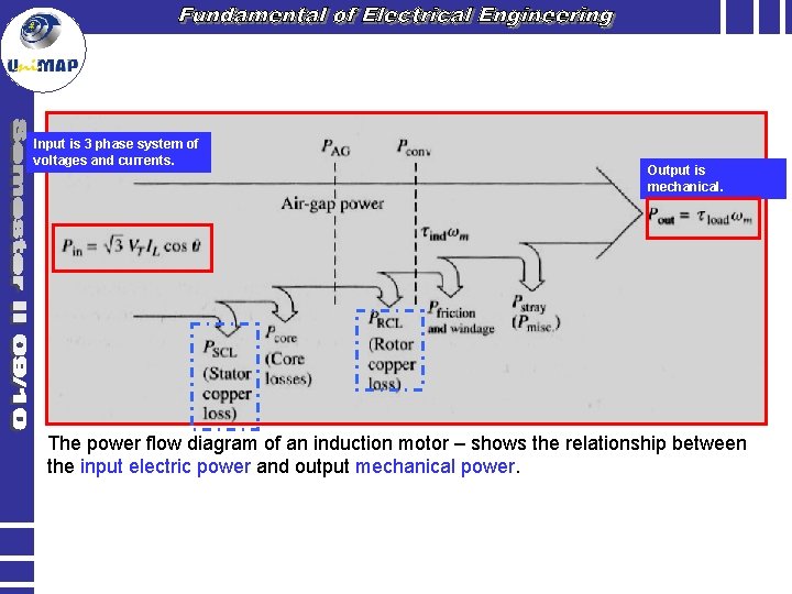 Input is 3 phase system of voltages and currents. Output is mechanical. The power