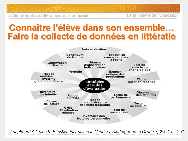 Connaître l’élève dans son ensemble… Faire la collecte de données en littératie Adapté de