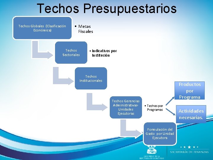 Techos Presupuestarios Techos Globales (Clasificación Económica) • Metas Fiscales Techos Sectoriales • Indicativos por