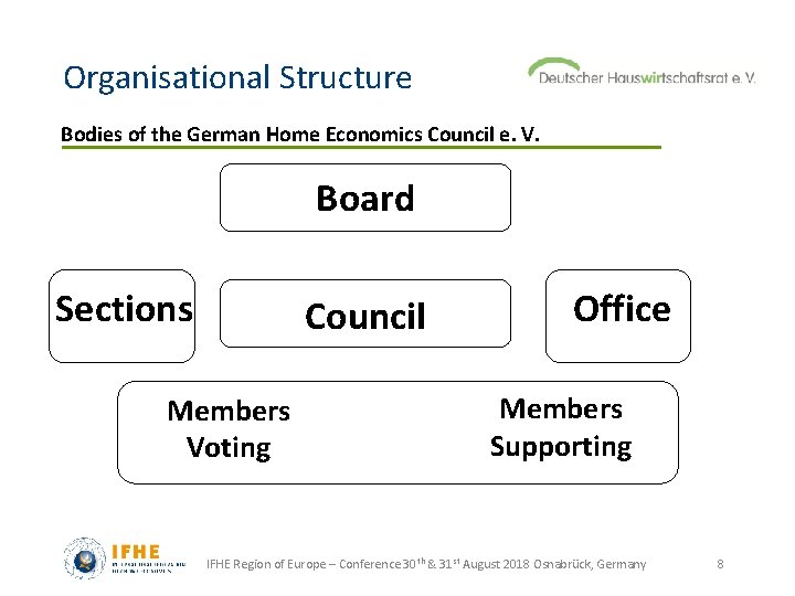 Organisational Structure Bodies of the German Home Economics Council e. V. Board Sections Council