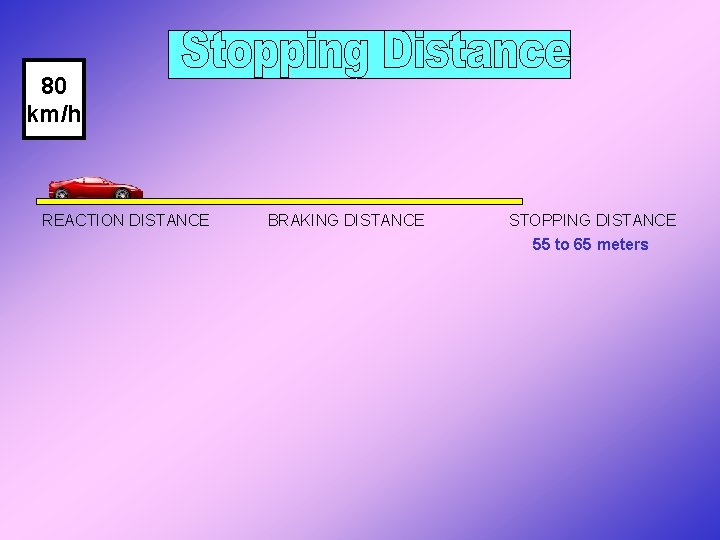 80 km/h REACTION DISTANCE BRAKING DISTANCE STOPPING DISTANCE 55 to 65 meters 80 km/h REACTION DISTANCE BRAKING DISTANCE STOPPING DISTANCE 55 to 65 meters