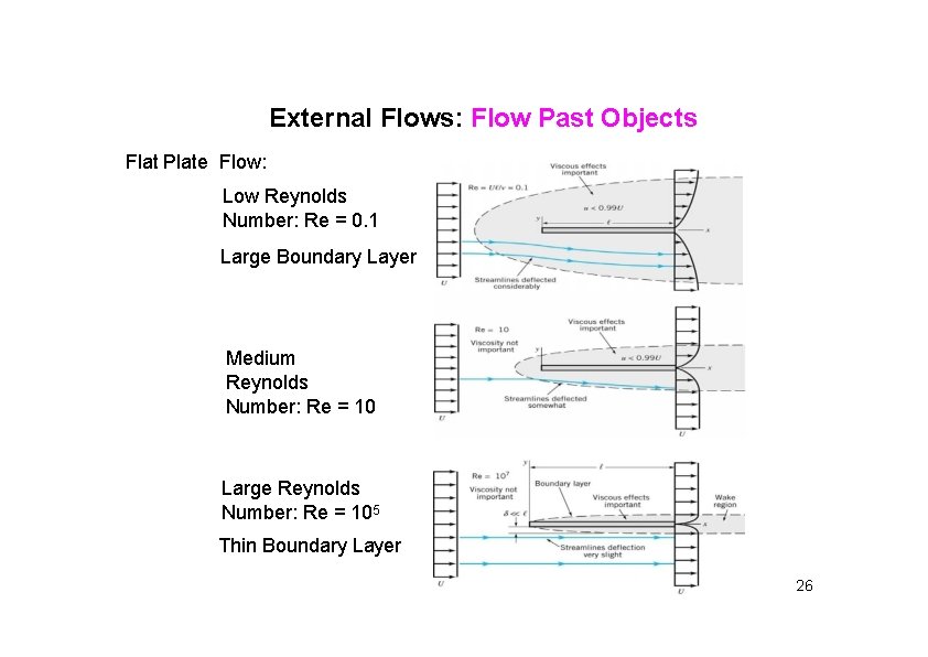 External Flows: Flow Past Objects Flat Plate Flow: Low Reynolds Number: Re = 0.