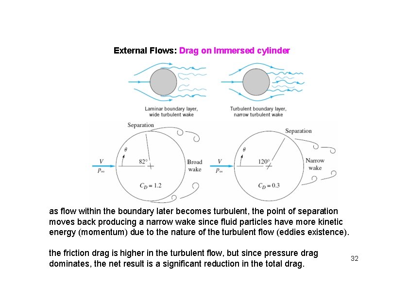 External Flows: Drag on Immersed cylinder as flow within the boundary later becomes turbulent,