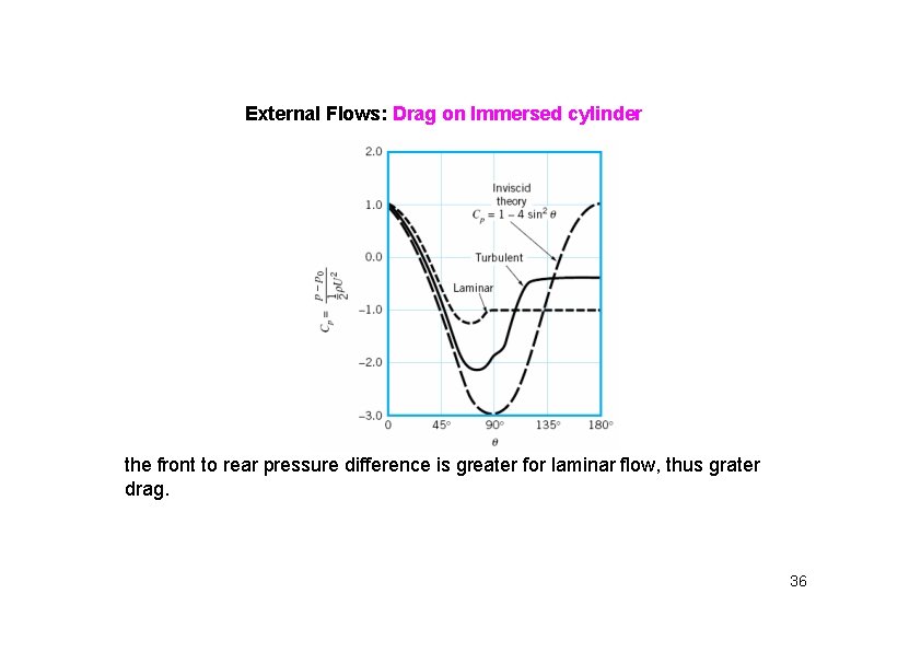 External Flows: Drag on Immersed cylinder the front to rear pressure difference is greater