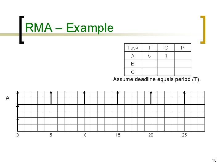 RMA – Example Task T C A 5 1 P B C Assume deadline