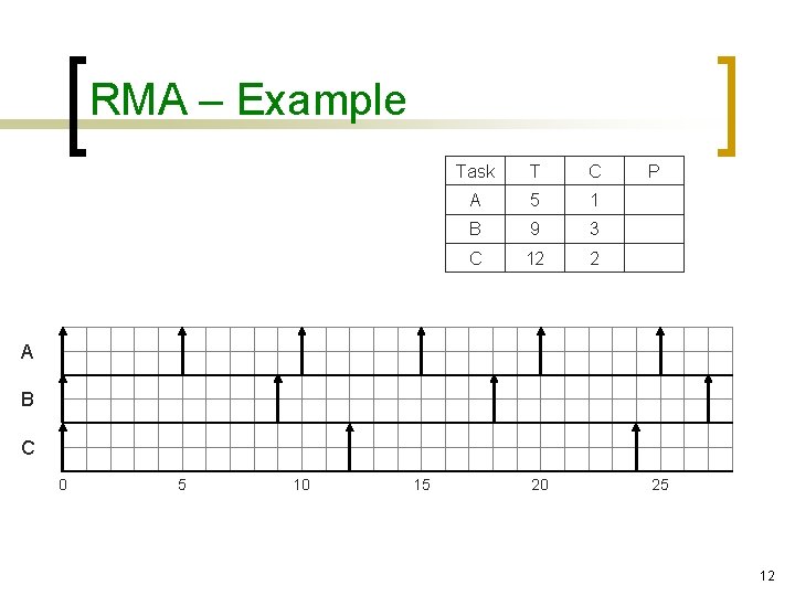 RMA – Example Task T C A 5 1 B 9 3 C 12