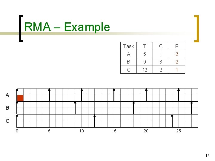 RMA – Example Task T C P A 5 1 3 B 9 3