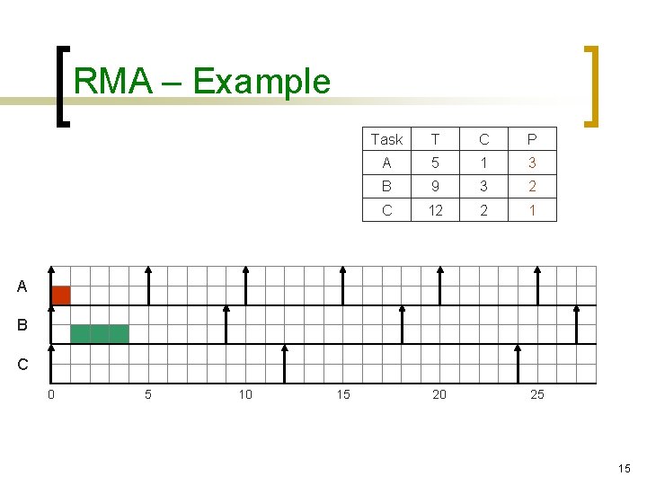 RMA – Example Task T C P A 5 1 3 B 9 3