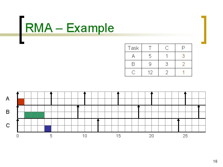 RMA – Example Task T C P A 5 1 3 B 9 3