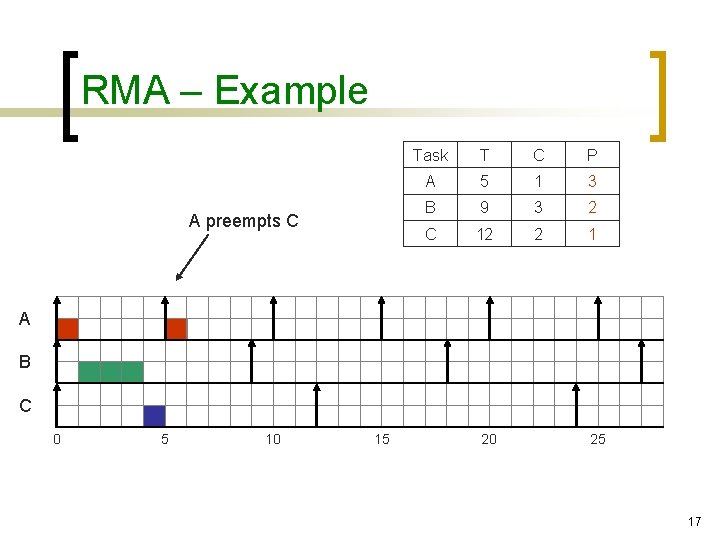 RMA – Example A preempts C Task T C P A 5 1 3