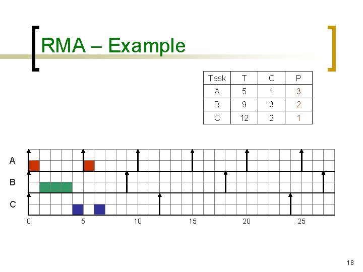 RMA – Example Task T C P A 5 1 3 B 9 3