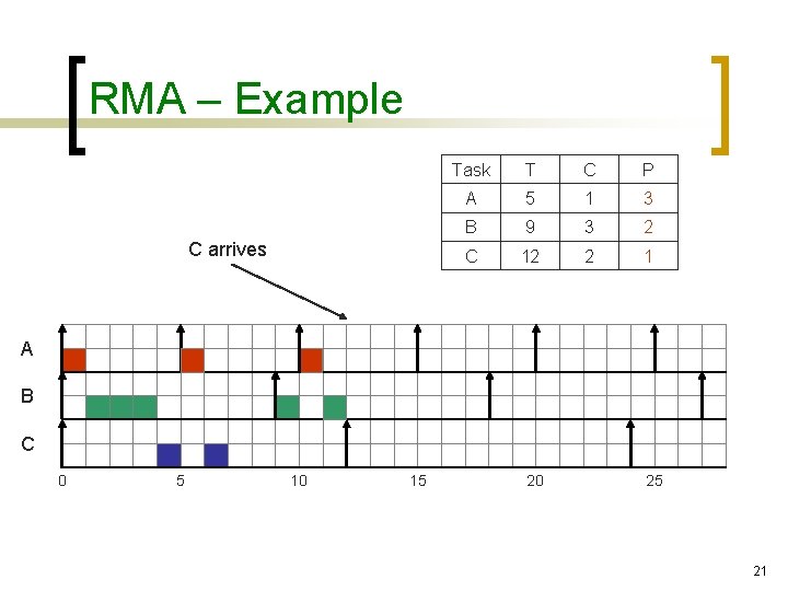 RMA – Example C arrives Task T C P A 5 1 3 B