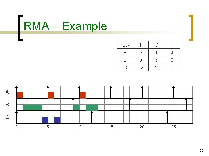 RMA – Example Task T C P A 5 1 3 B 9 3