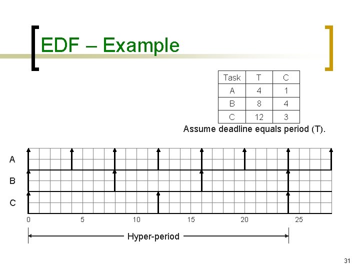 EDF – Example Task T C A 4 1 B 8 4 C 12