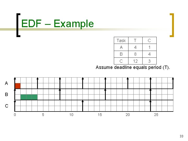 EDF – Example Task T C A 4 1 B 8 4 C 12
