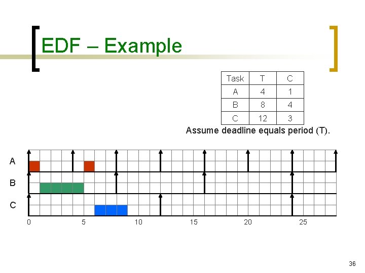 EDF – Example Task T C A 4 1 B 8 4 C 12
