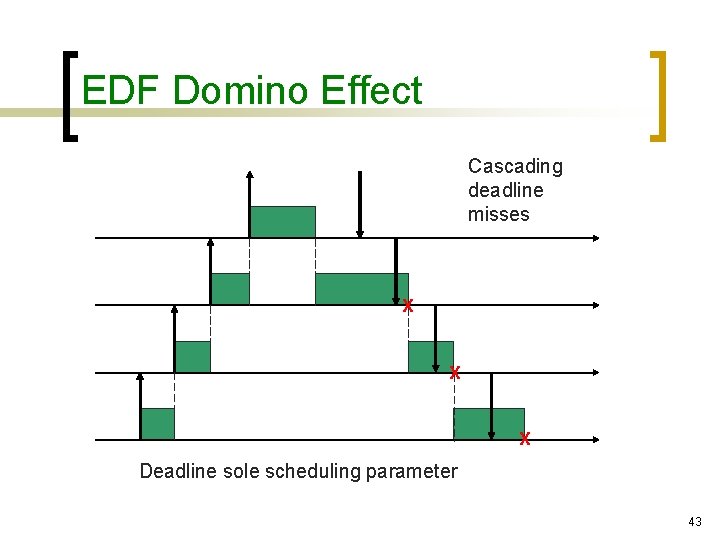 EDF Domino Effect Cascading deadline misses X X X Deadline sole scheduling parameter 43