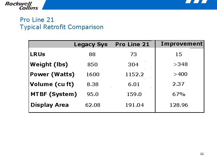 Pro Line 21 Typical Retrofit Comparison Legacy Sys LRUs Pro Line 21 Improvement 15