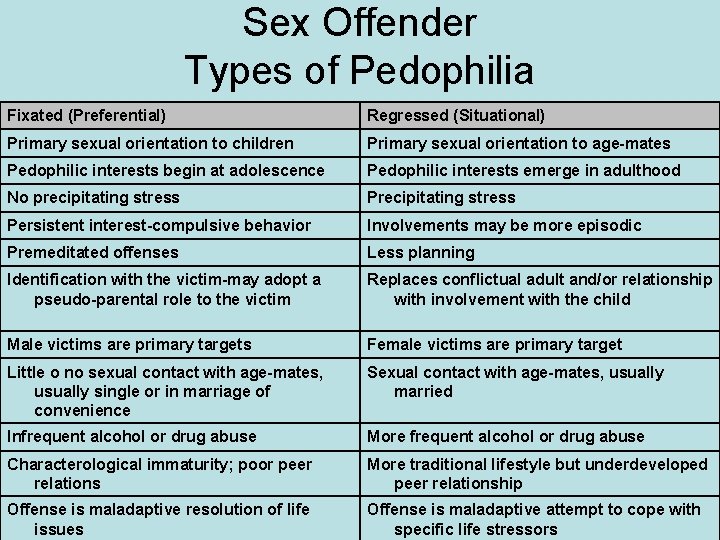 Sex Offender Types of Pedophilia Fixated (Preferential) Regressed (Situational) Primary sexual orientation to children