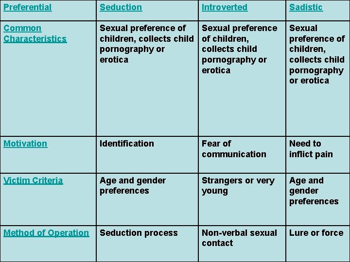 Preferential Seduction Introverted Sadistic Common Characteristics Sexual preference of children, collects child pornography or