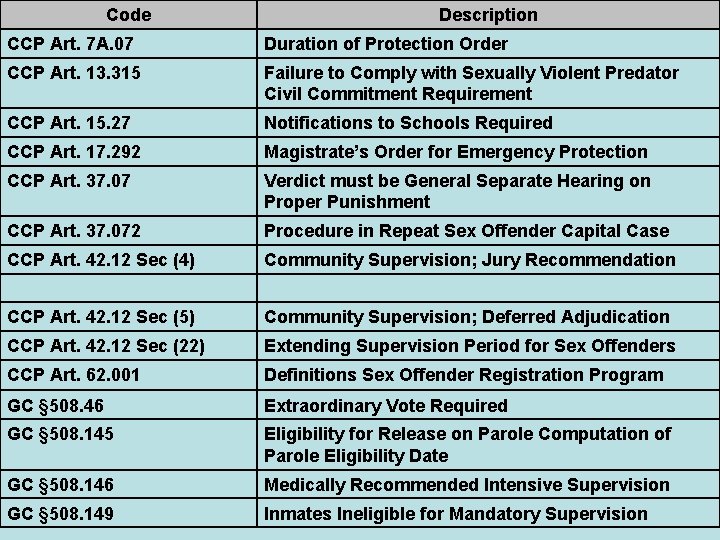 Code Description CCP Art. 7 A. 07 Duration of Protection Order CCP Art. 13.