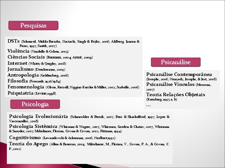 Pesquisas DSTs (Schensul, Mekki-Berraba, Nastaski, Singh & Bojko, 2006; Ahlburg, Jansen & Perez, 1997; Pesquisas DSTs (Schensul, Mekki-Berraba, Nastaski, Singh & Bojko, 2006; Ahlburg, Jansen & Perez, 1997;