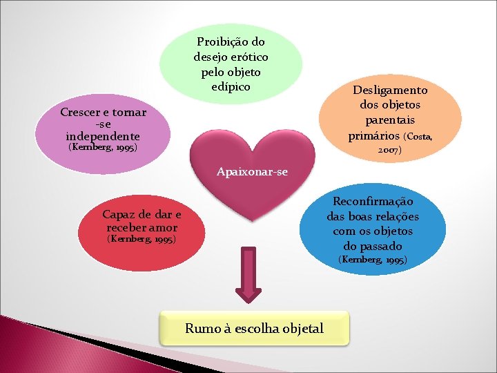Proibição do desejo erótico pelo objeto edípico Crescer e tornar -se independente (Kernberg, 1995) Proibição do desejo erótico pelo objeto edípico Crescer e tornar -se independente (Kernberg, 1995)