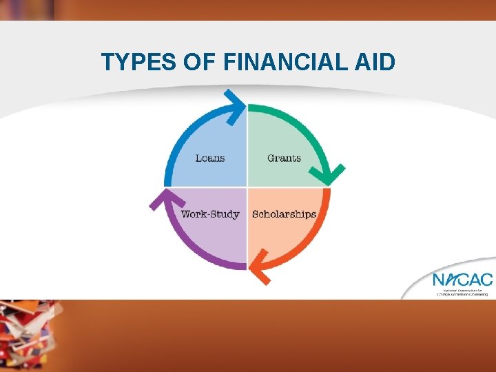 CLICK TYPES TO EDIT MASTER TEXT STYLES OF FINANCIAL AID 