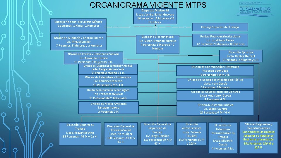 ORGANIGRAMA VIGENTE MTPS Despacho Ministerial Licda. Sandra Edibel Guevara 16 personas: 6 Mujeres y