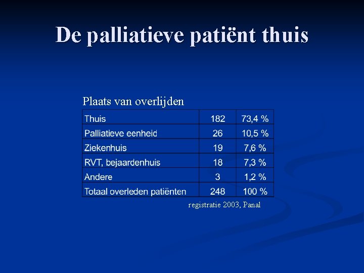 De palliatieve patiënt thuis Plaats van overlijden registratie 2003, Panal 