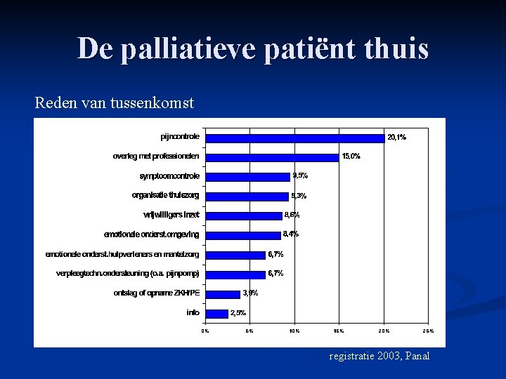 De palliatieve patiënt thuis Reden van tussenkomst registratie 2003, Panal 