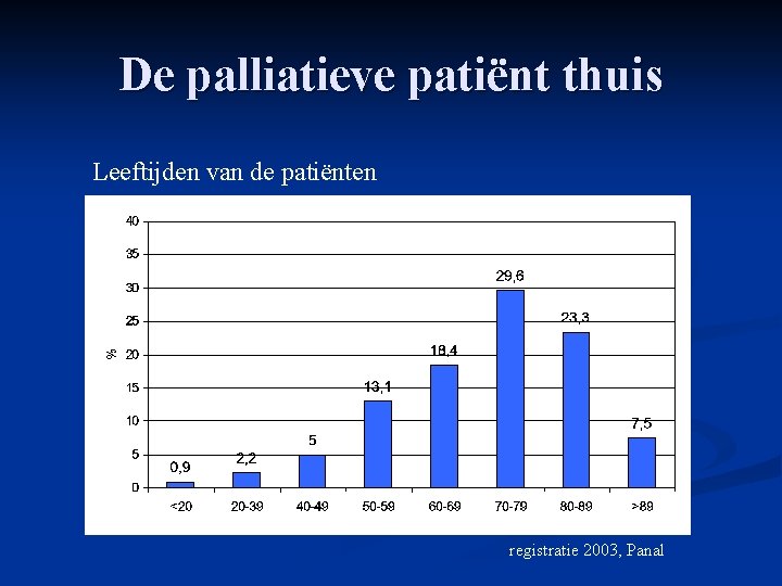 De palliatieve patiënt thuis Leeftijden van de patiënten registratie 2003, Panal 