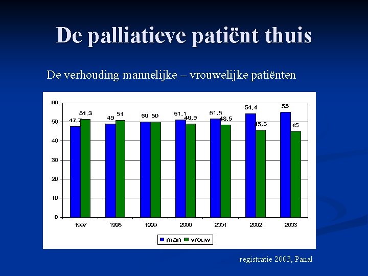 De palliatieve patiënt thuis De verhouding mannelijke – vrouwelijke patiënten registratie 2003, Panal 