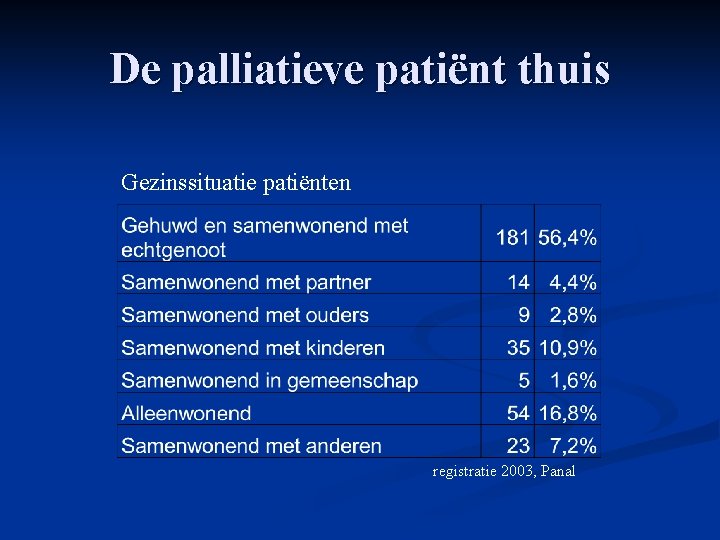 De palliatieve patiënt thuis Gezinssituatie patiënten registratie 2003, Panal 