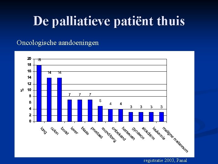 De palliatieve patiënt thuis Oncologische aandoeningen registratie 2003, Panal 