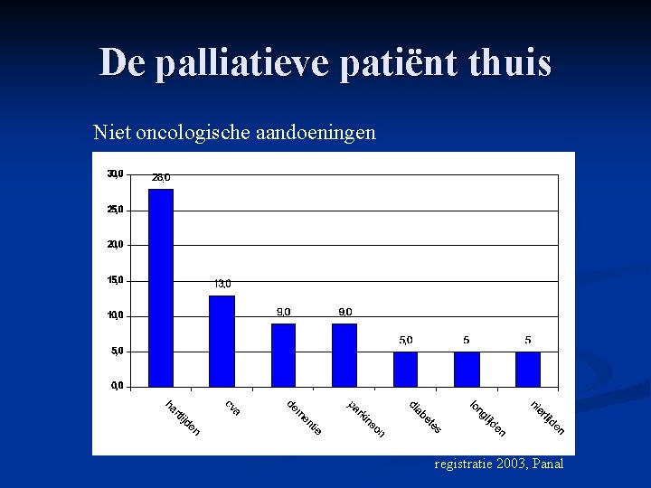 De palliatieve patiënt thuis Niet oncologische aandoeningen registratie 2003, Panal 