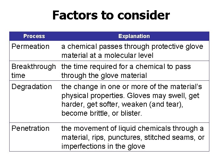 Factors to consider Process Permeation Explanation a chemical passes through protective glove material at