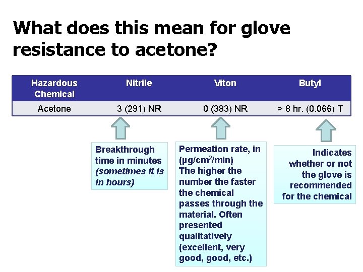 What does this mean for glove resistance to acetone? Hazardous Chemical Nitrile Viton Butyl