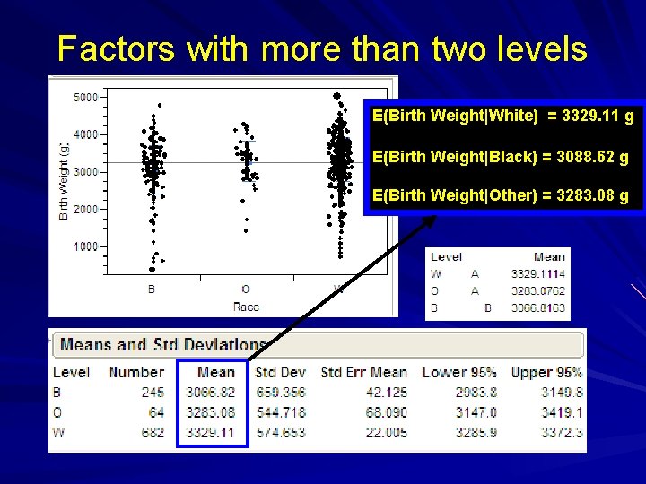 Factors with more than two levels E(Birth Weight|White) = 3329. 11 g E(Birth Weight|Black)
