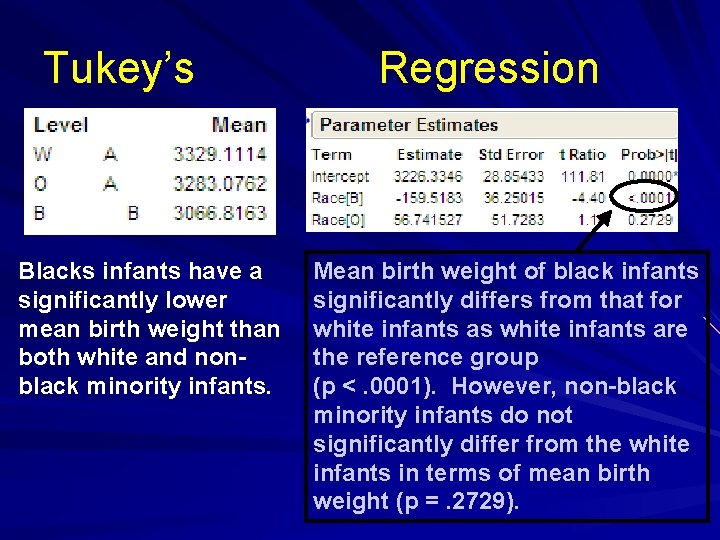 Tukey’s Blacks infants have a significantly lower mean birth weight than both white and