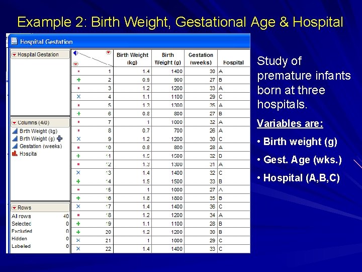 Example 2: Birth Weight, Gestational Age & Hospital Study of premature infants born at