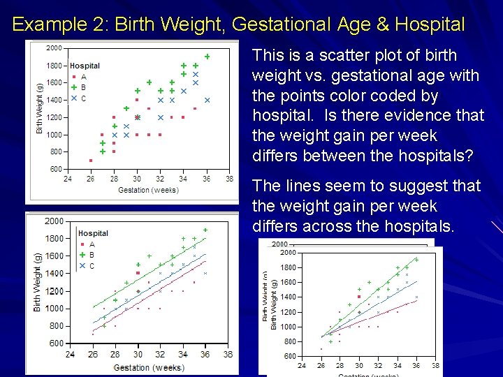 Example 2: Birth Weight, Gestational Age & Hospital This is a scatter plot of