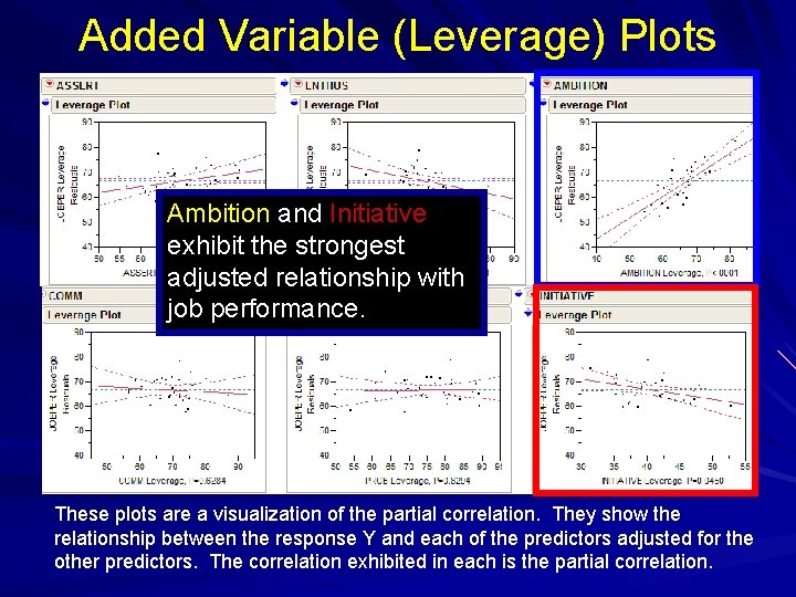 Added Variable (Leverage) Plots Ambition and Initiative exhibit the strongest adjusted relationship with job