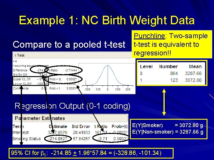 Example 1: NC Birth Weight Data Compare to a pooled t-test Punchline: Two-sample t-test