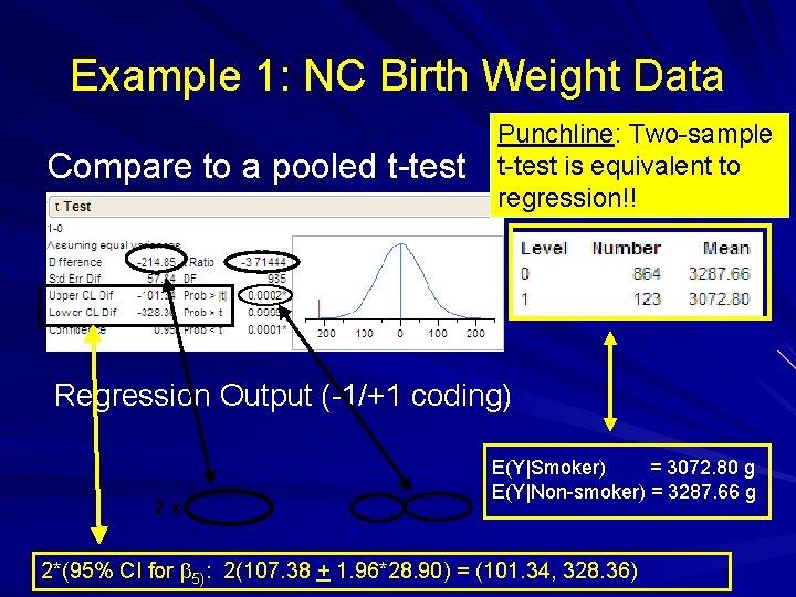 Example 1: NC Birth Weight Data Compare to a pooled t-test Punchline: Two-sample t-test