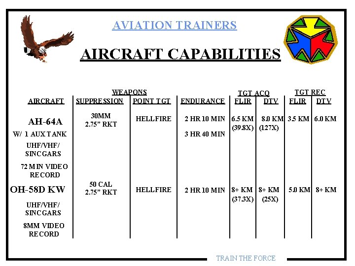 AVIATION TRAINERS AIRCRAFT CAPABILITIES AIRCRAFT AH-64 A WEAPONS SUPPRESSION POINT TGT ENDURANCE TGT ACQ AVIATION TRAINERS AIRCRAFT CAPABILITIES AIRCRAFT AH-64 A WEAPONS SUPPRESSION POINT TGT ENDURANCE TGT ACQ
