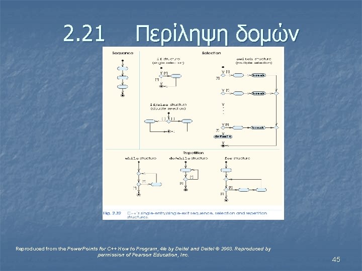2. 21 Περίληψη δομών Reproduced from the Power. Points for C++ How to Program,