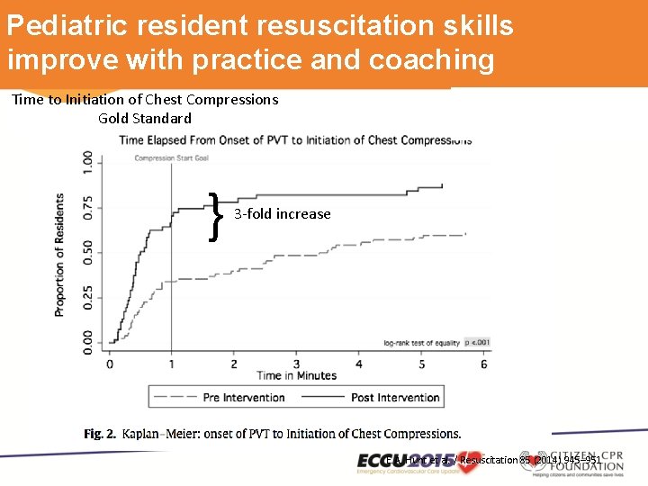 Pediatric resident resuscitation skills improve with practice and coaching Time to Initiation of Chest