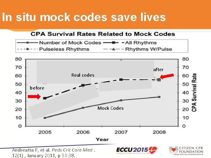 In situ mock codes save lives after Real codes before Mock Codes Andreatta P,